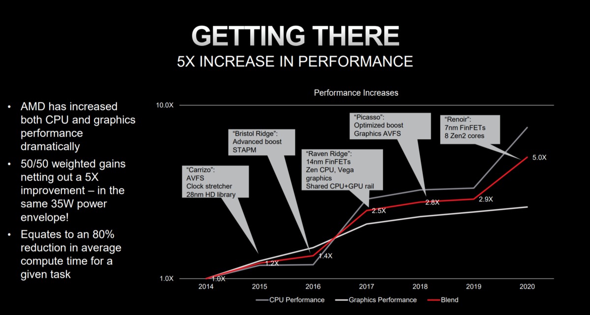 AMD的Ryzen超越了“25x20”的能效挑战(2)