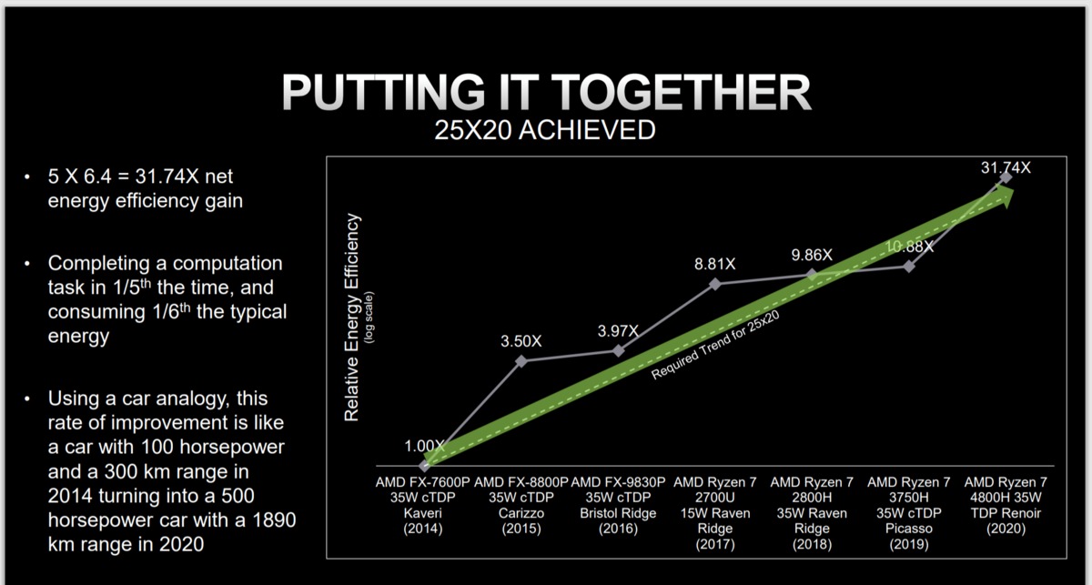 AMD的Ryzen超越了“25x20”的能效挑战(1)