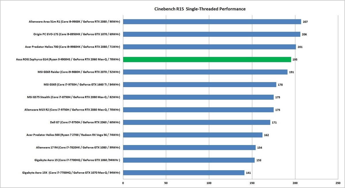 Ryzen 4000评论：AMD的7nm Ryzen 9为笔记本电脑提供改变游戏规则的性能(5)