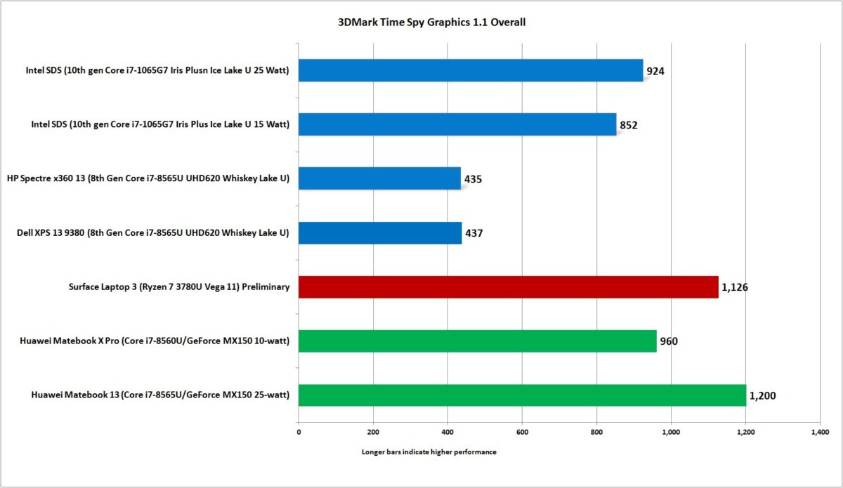 我们对Surface Laptop 3中的自定义Ryzen Surface Edition处理器了解多少 使Ryzen进入Surface笔记本电脑对AMD来说(2)