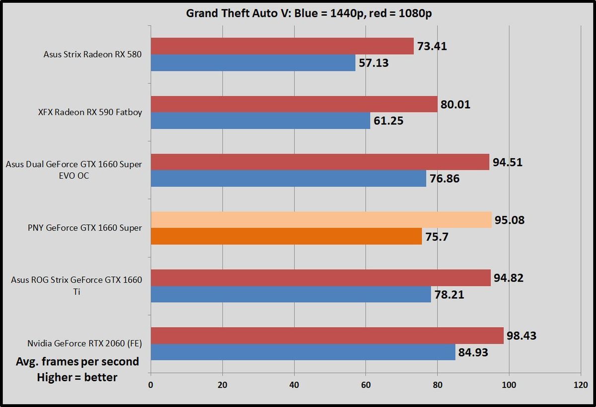 PNY GeForce GTX 1660超级单风扇评测：微型显卡，高性能(9)