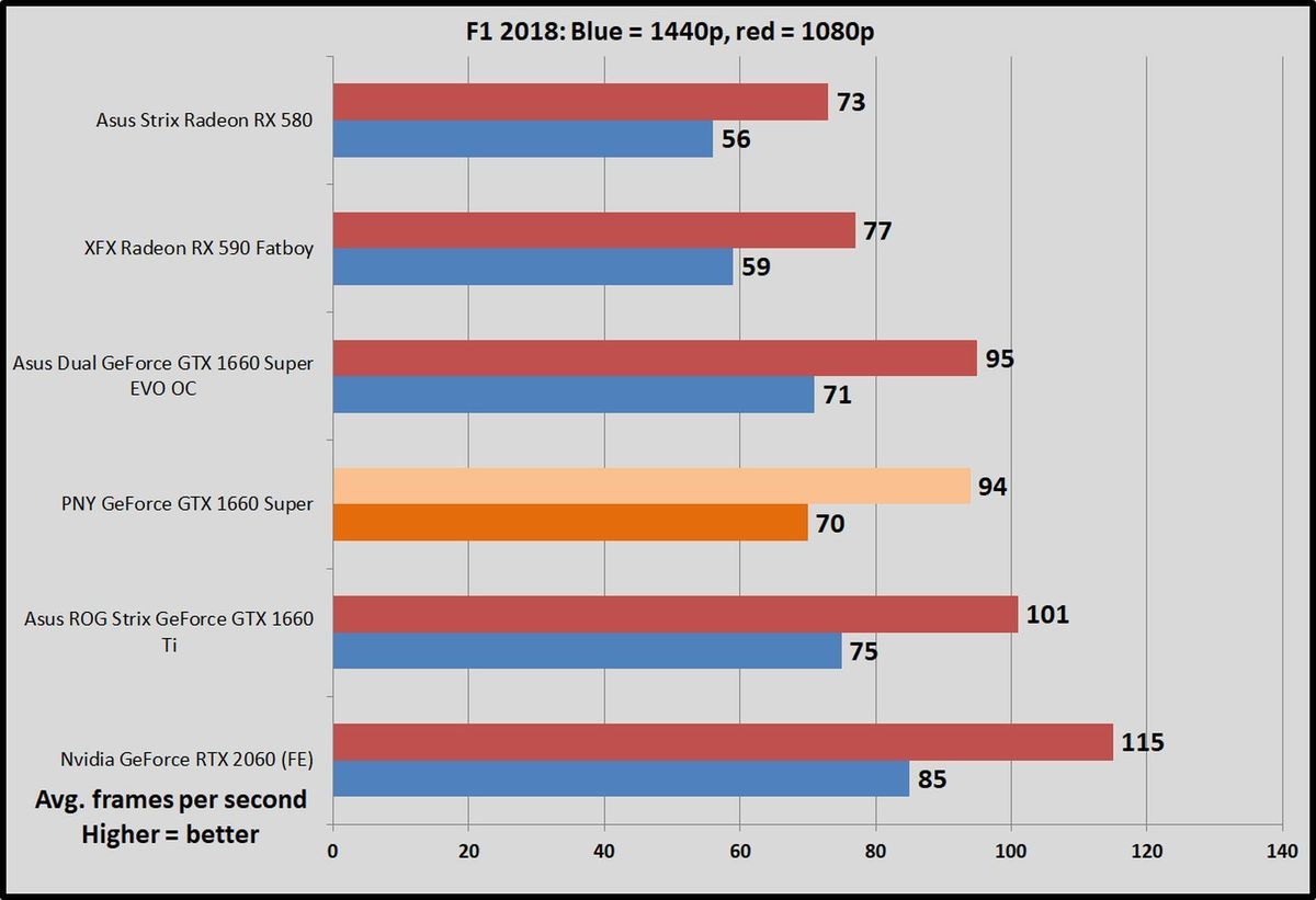 PNY GeForce GTX 1660超级单风扇评测：微型显卡，高性能(7)