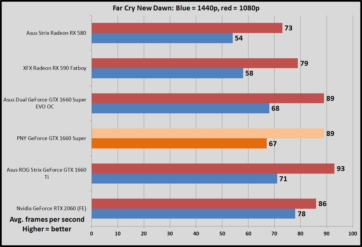 PNY GeForce GTX 1660超级单风扇评测：微型显卡，高性能(4)