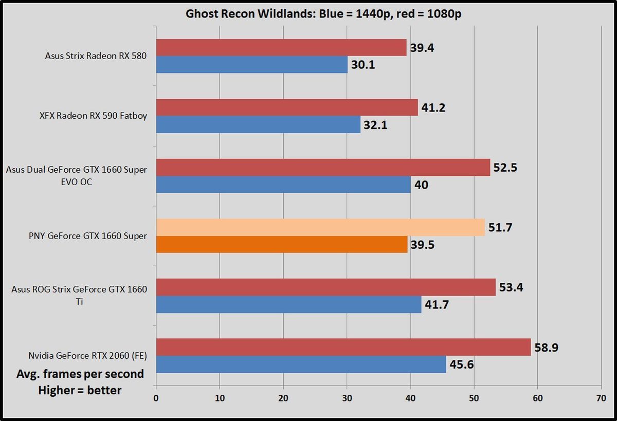 PNY GeForce GTX 1660超级单风扇评测：微型显卡，高性能(6)