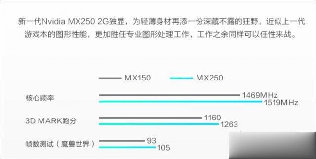 MX250显卡等于GTX1050？笔记本显卡MX250和MX150的区别对比(2)