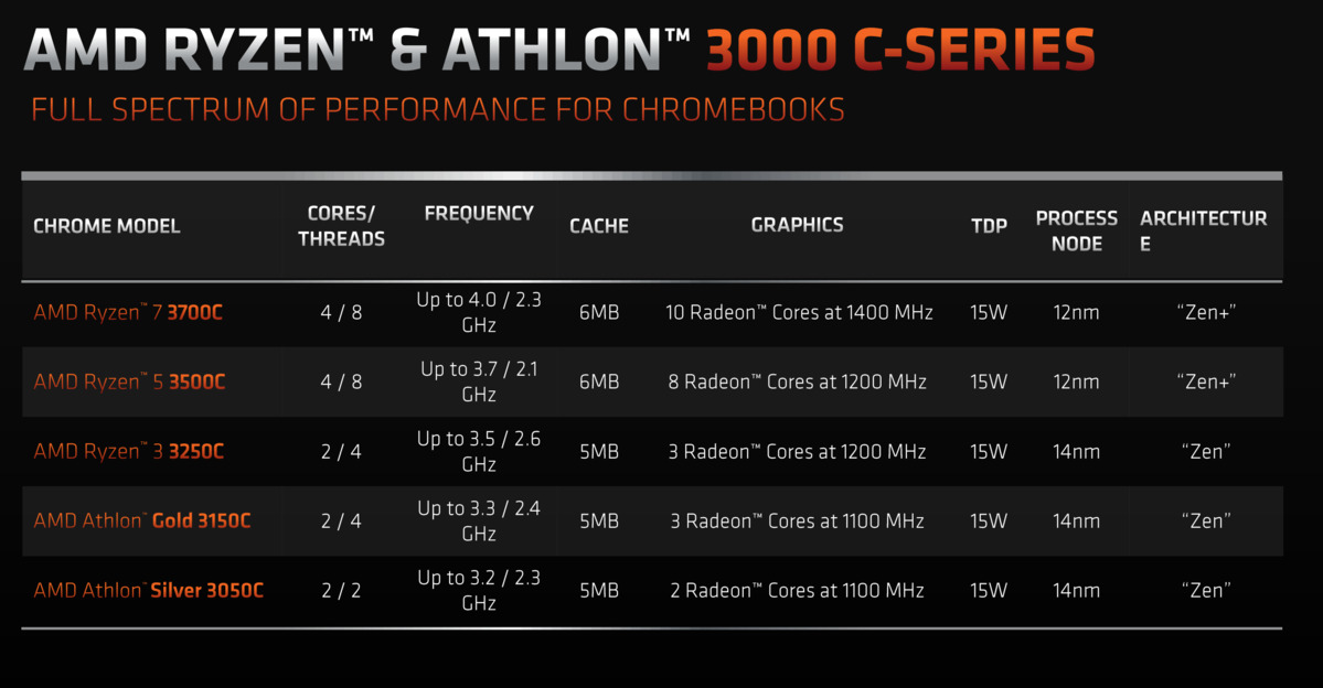 AMD锐龙正在使用Chromebook(1)