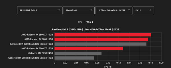 AMD展示了更多Radeon RX 6000系列与Nvidia RTX 3000基准(6)