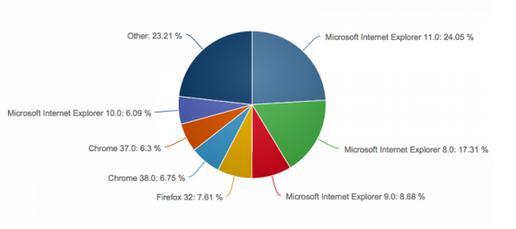 最新ie11浏览器市场份额排名[图]